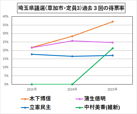 過去3回の埼玉県議選の得票率のグラフ