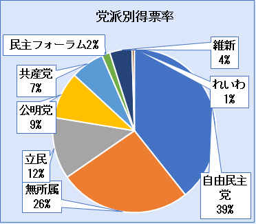 埼玉県議会議員選挙 党派別得票率の円グラフ