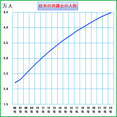 2006年以降の日本の弁護士の人数を示すグラフ