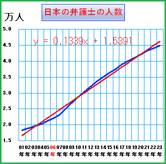 日本の弁護士の人数のグラフは、弁護士大増員時代の到来を示す