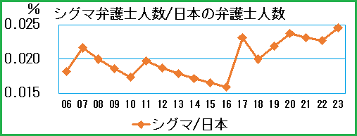 日本全体の弁護士の人数に対するシグマ麹町法律事務所の弁護士の人数の割合を示すグラフ