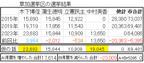 埼玉県議選 南1区草加市の過去3回の得票数