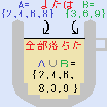 Ａ∪Ｂが集合Ａ、集合Ｂの全部の要素を表すことの説明図。