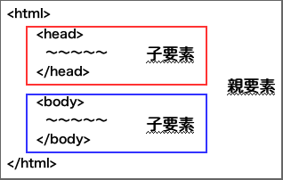 ［html要素［head要素］［body要素］］