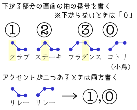 東京式のアクセントは、下がる場所が分かれば識別できるので、下がる部分の直前の拍が先頭から数えて何番目か数字で示せば良い。