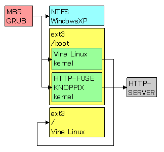 パーテーション構成
