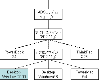将来像。802.11g対応のアクセスポイント2台によるアクセスポイント間通信を利用。パソコン部屋のデスクトップ3台は、アクセスポイントと有線で接続。