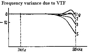 Frequency response variations due to VTF