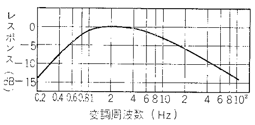 Curve based on Old JIS C-5521 before 1972 which is revised later to adopt DIN/IEC curve.