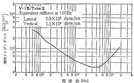 Shure V-15/TypeII (1967-1972) measured by Yamamoto