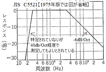 Example of filters for measurement of mute groove as per JIS C5521-1975