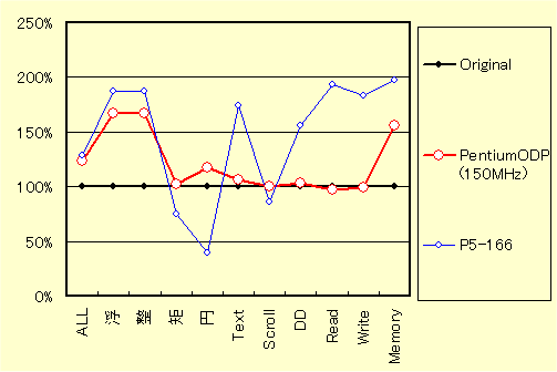 Performance Graph