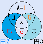A=1、f=5の場合の円魔法陣の説明図