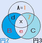 A=1、f=7の場合の円魔法陣の説明図