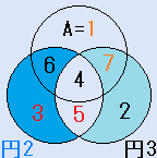 A=1、f=7、B=3、e=5の場合の円魔法陣の解