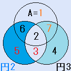 A=1、f=7、B=5、e=3の場合の円魔法陣の解