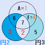 A=1、f=4、B=3、e=2の場合の円魔法陣の解