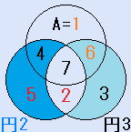 A=1、f=6、B=5、e=2の場合の円魔法陣の解