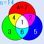A=7の場合の円魔法陣の解 中心が１、外側が７３５