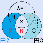 A=1、f=7、B=2、e=6の場合の円魔法陣の説明図