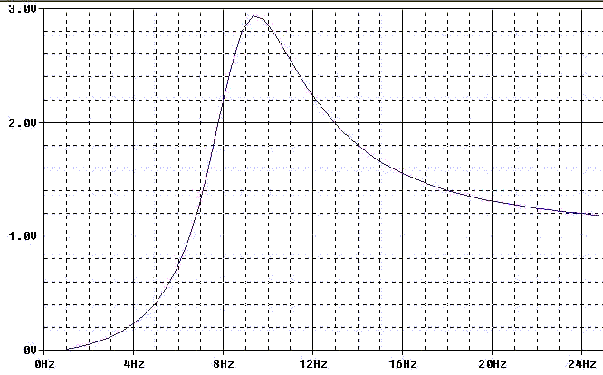 Result of simulation based on above parameters