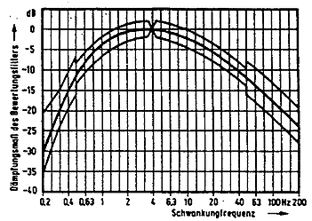 DIN weighted curve for measuring Wow & Flutter which is adopted also by IEC.