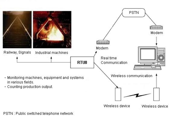 Monitoring System using RTU 8