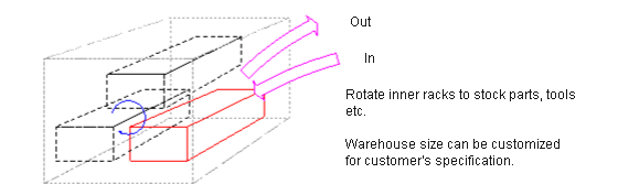 Concept image of rotary type warehouse
