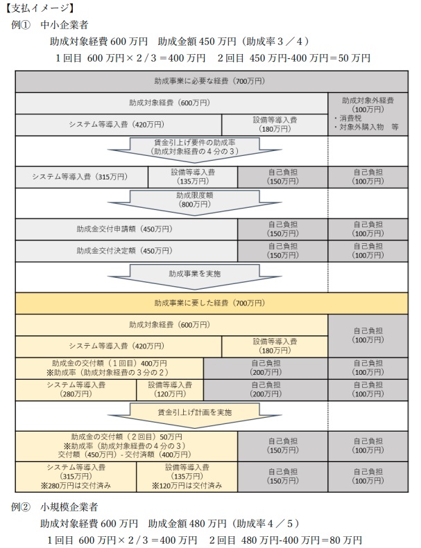賃金引上げ計画に関する助成金の交付