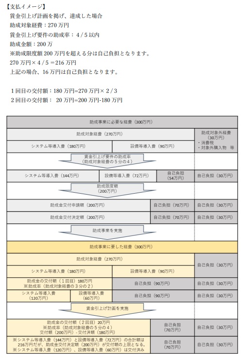 賃金引上げ計画に関する助成金の交付