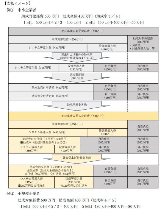 事業承継成長支援の賃上げ要件