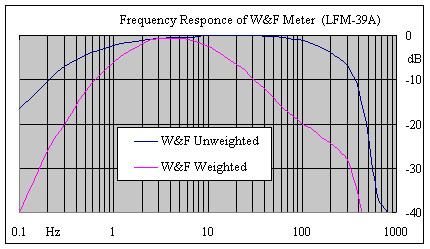 frequency responses of Leader LFM-39A 