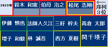 松尾 浩順 弁護士のシグマ麹町法律事務所内の序列は3位になった事を示す図