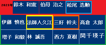 2023年のシグマ麹町法律事務所の弁護士の序列を示す図